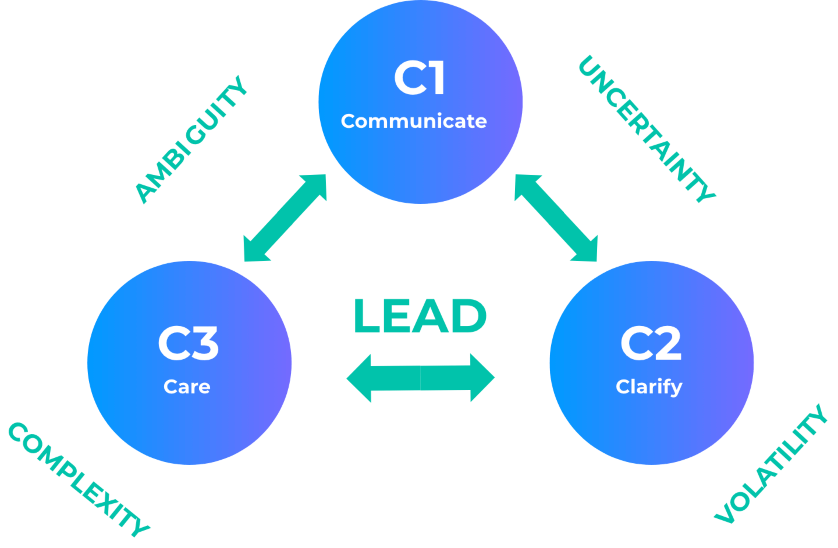 A chart model, which explains the 3C Leadership Model. This model is composed by 3 C's (Communicate, Clarify, Care), and show how the relation between these could turn a person into a great leader.